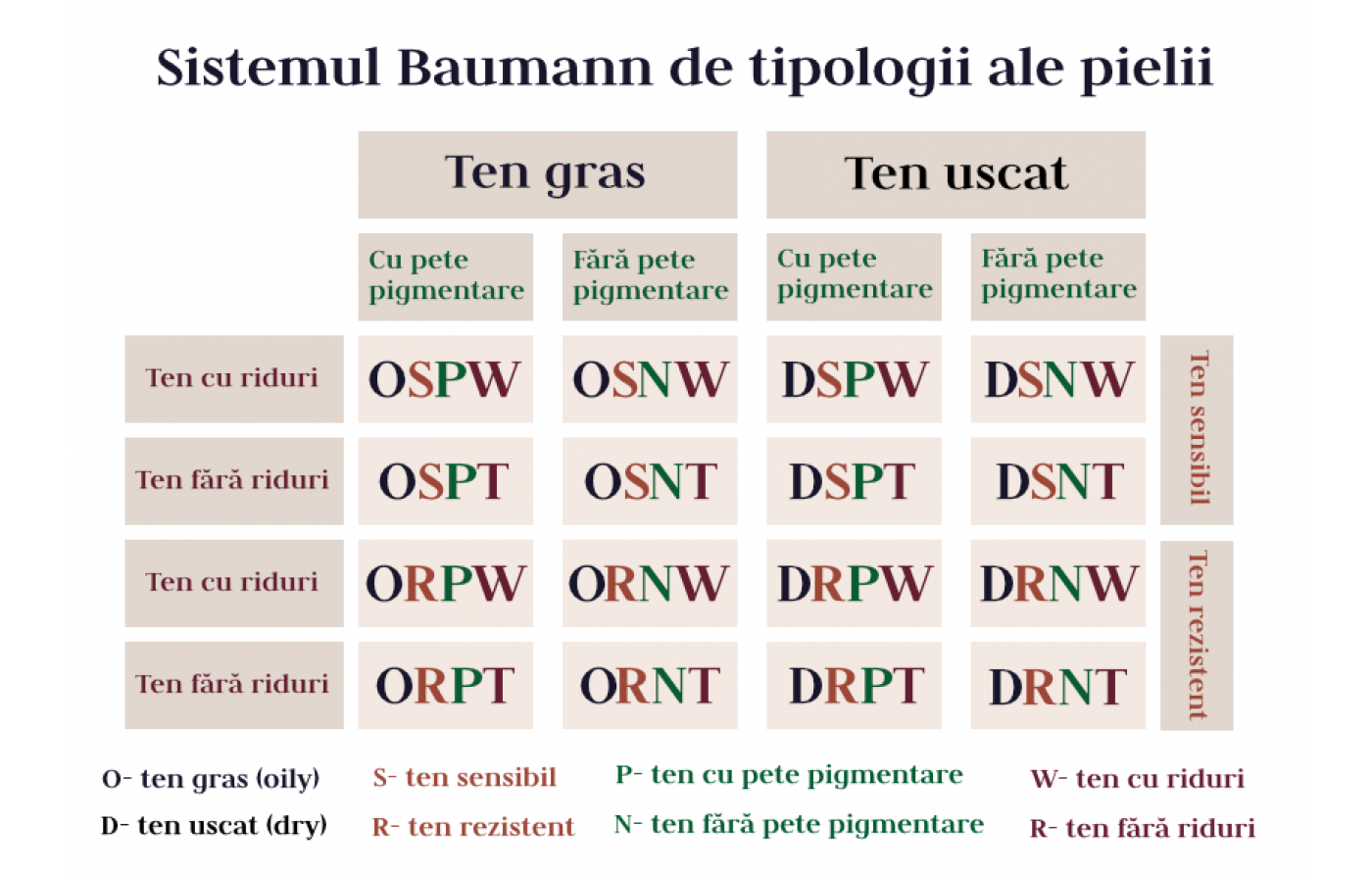 Cunoaște-ți tipul de piele prin sistemul Baumann