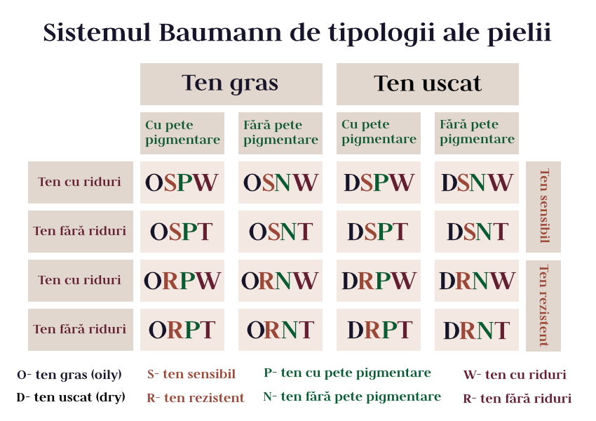 Cunoaște-ți tipul de piele prin sistemul Baumann